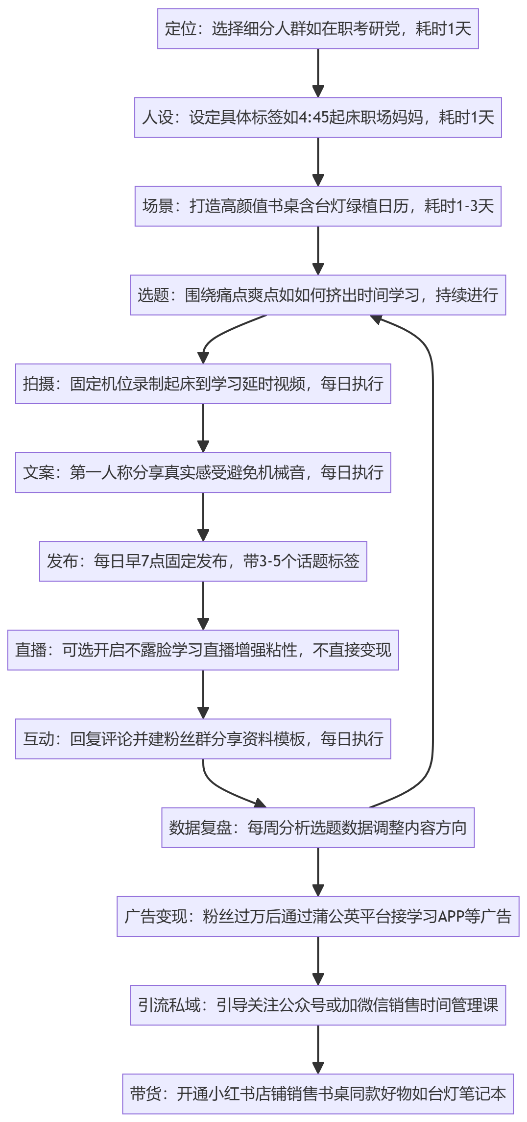 SOP执行流程图